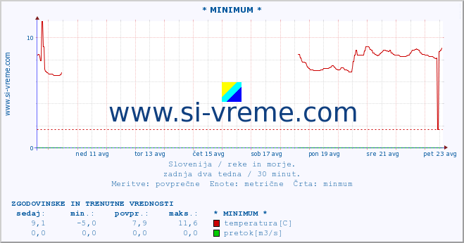 POVPREČJE :: * MINIMUM * :: temperatura | pretok | višina :: zadnja dva tedna / 30 minut.