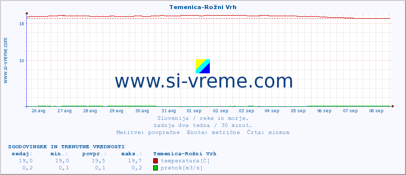 POVPREČJE :: Temenica-Rožni Vrh :: temperatura | pretok | višina :: zadnja dva tedna / 30 minut.