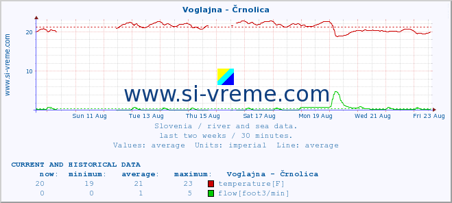  :: Voglajna - Črnolica :: temperature | flow | height :: last two weeks / 30 minutes.