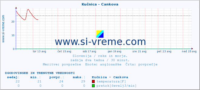 POVPREČJE :: Kučnica - Cankova :: temperatura | pretok | višina :: zadnja dva tedna / 30 minut.