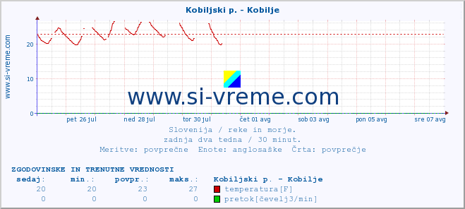 POVPREČJE :: Kobiljski p. - Kobilje :: temperatura | pretok | višina :: zadnja dva tedna / 30 minut.