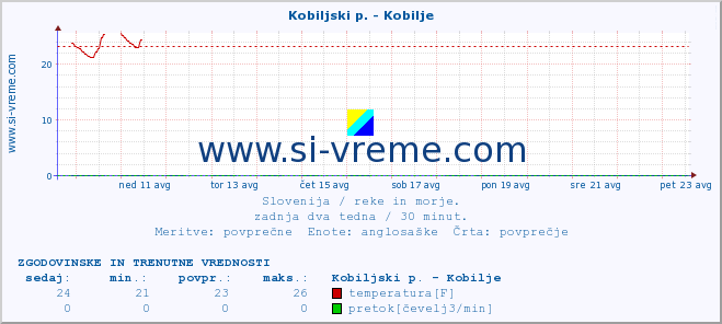 POVPREČJE :: Kobiljski p. - Kobilje :: temperatura | pretok | višina :: zadnja dva tedna / 30 minut.