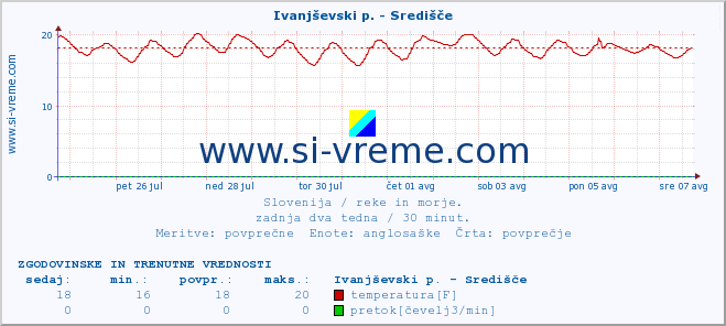 POVPREČJE :: Ivanjševski p. - Središče :: temperatura | pretok | višina :: zadnja dva tedna / 30 minut.