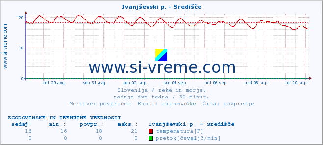 POVPREČJE :: Ivanjševski p. - Središče :: temperatura | pretok | višina :: zadnja dva tedna / 30 minut.