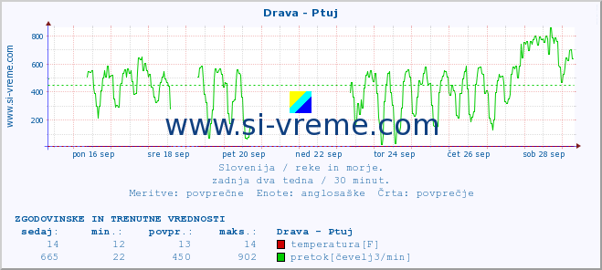 POVPREČJE :: Drava - Ptuj :: temperatura | pretok | višina :: zadnja dva tedna / 30 minut.