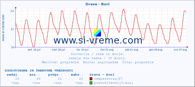 POVPREČJE :: Drava - Borl :: temperatura | pretok | višina :: zadnja dva tedna / 30 minut.