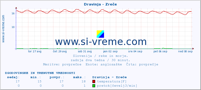 POVPREČJE :: Dravinja - Zreče :: temperatura | pretok | višina :: zadnja dva tedna / 30 minut.