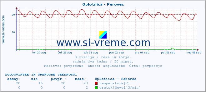 POVPREČJE :: Oplotnica - Perovec :: temperatura | pretok | višina :: zadnja dva tedna / 30 minut.