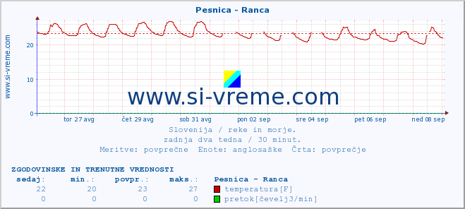 POVPREČJE :: Pesnica - Ranca :: temperatura | pretok | višina :: zadnja dva tedna / 30 minut.