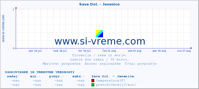 POVPREČJE :: Sava Dol. - Jesenice :: temperatura | pretok | višina :: zadnja dva tedna / 30 minut.