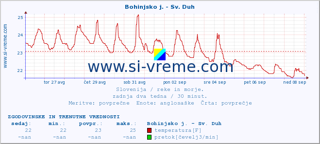 POVPREČJE :: Bohinjsko j. - Sv. Duh :: temperatura | pretok | višina :: zadnja dva tedna / 30 minut.