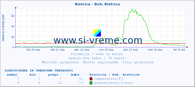 POVPREČJE :: Bistrica - Boh. Bistrica :: temperatura | pretok | višina :: zadnja dva tedna / 30 minut.