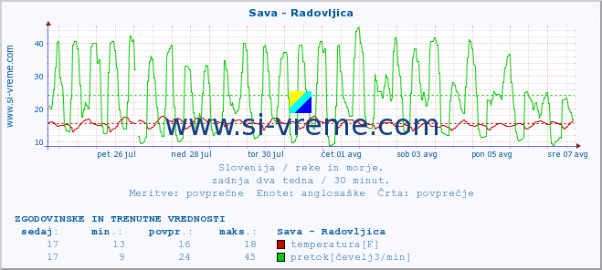 POVPREČJE :: Sava - Radovljica :: temperatura | pretok | višina :: zadnja dva tedna / 30 minut.