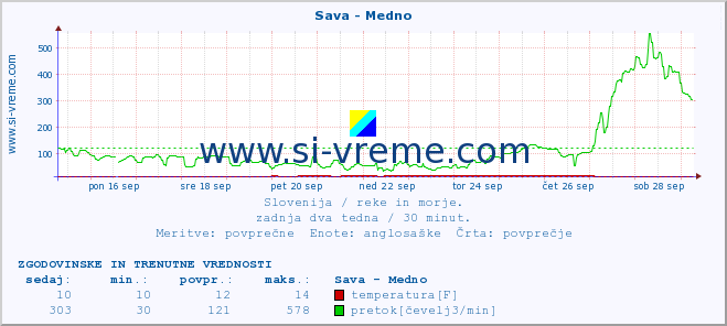 POVPREČJE :: Sava - Medno :: temperatura | pretok | višina :: zadnja dva tedna / 30 minut.