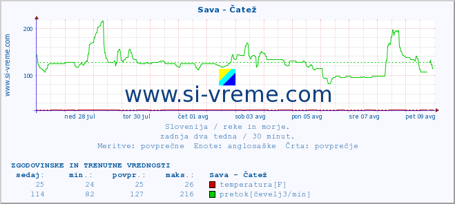 POVPREČJE :: Sava - Čatež :: temperatura | pretok | višina :: zadnja dva tedna / 30 minut.