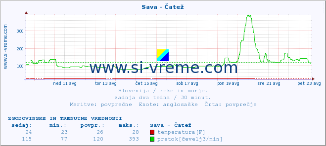 POVPREČJE :: Sava - Čatež :: temperatura | pretok | višina :: zadnja dva tedna / 30 minut.