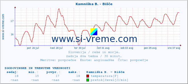 POVPREČJE :: Kamniška B. - Bišče :: temperatura | pretok | višina :: zadnja dva tedna / 30 minut.