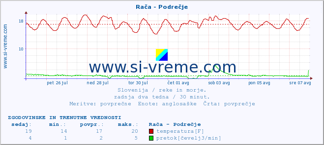 POVPREČJE :: Rača - Podrečje :: temperatura | pretok | višina :: zadnja dva tedna / 30 minut.