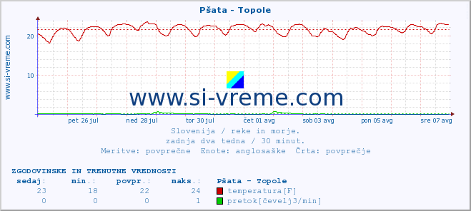 POVPREČJE :: Pšata - Topole :: temperatura | pretok | višina :: zadnja dva tedna / 30 minut.