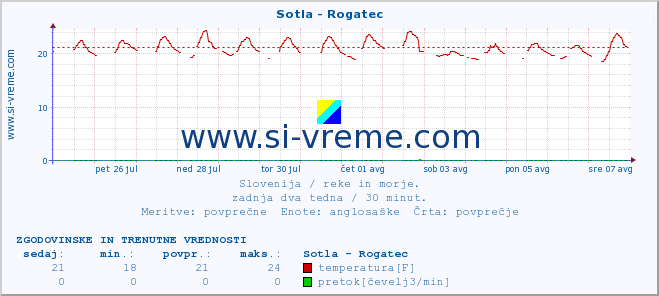 POVPREČJE :: Sotla - Rogatec :: temperatura | pretok | višina :: zadnja dva tedna / 30 minut.