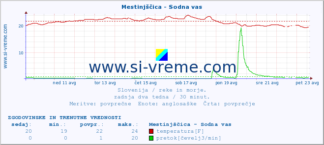 POVPREČJE :: Mestinjščica - Sodna vas :: temperatura | pretok | višina :: zadnja dva tedna / 30 minut.