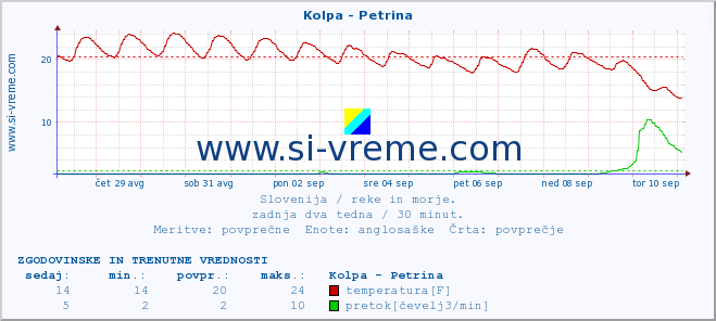 POVPREČJE :: Kolpa - Petrina :: temperatura | pretok | višina :: zadnja dva tedna / 30 minut.