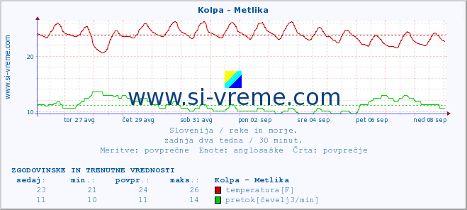 POVPREČJE :: Kolpa - Metlika :: temperatura | pretok | višina :: zadnja dva tedna / 30 minut.