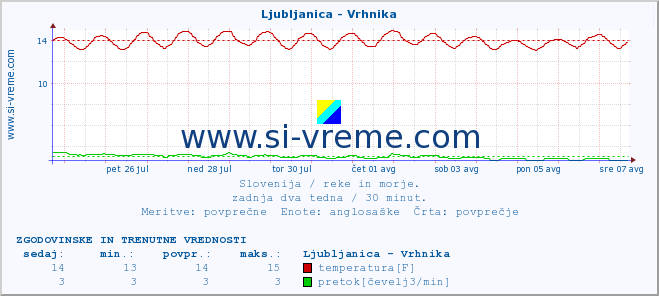 POVPREČJE :: Ljubljanica - Vrhnika :: temperatura | pretok | višina :: zadnja dva tedna / 30 minut.