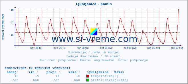 POVPREČJE :: Ljubljanica - Kamin :: temperatura | pretok | višina :: zadnja dva tedna / 30 minut.