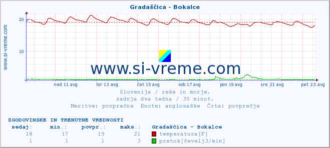 POVPREČJE :: Gradaščica - Bokalce :: temperatura | pretok | višina :: zadnja dva tedna / 30 minut.