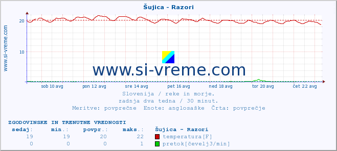 POVPREČJE :: Šujica - Razori :: temperatura | pretok | višina :: zadnja dva tedna / 30 minut.