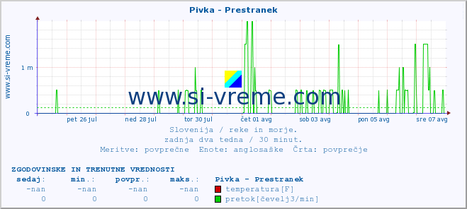 POVPREČJE :: Pivka - Prestranek :: temperatura | pretok | višina :: zadnja dva tedna / 30 minut.