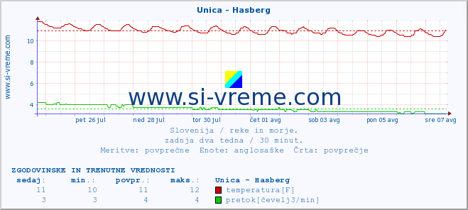 POVPREČJE :: Unica - Hasberg :: temperatura | pretok | višina :: zadnja dva tedna / 30 minut.