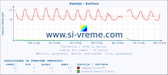 POVPREČJE :: Savinja - Solčava :: temperatura | pretok | višina :: zadnja dva tedna / 30 minut.