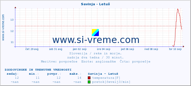 POVPREČJE :: Savinja - Letuš :: temperatura | pretok | višina :: zadnja dva tedna / 30 minut.