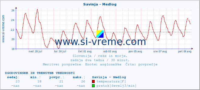 POVPREČJE :: Savinja - Medlog :: temperatura | pretok | višina :: zadnja dva tedna / 30 minut.