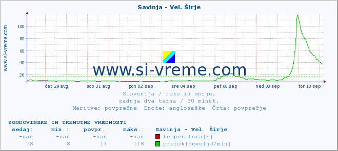 POVPREČJE :: Savinja - Vel. Širje :: temperatura | pretok | višina :: zadnja dva tedna / 30 minut.