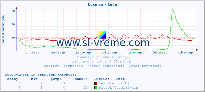 POVPREČJE :: Lučnica - Luče :: temperatura | pretok | višina :: zadnja dva tedna / 30 minut.