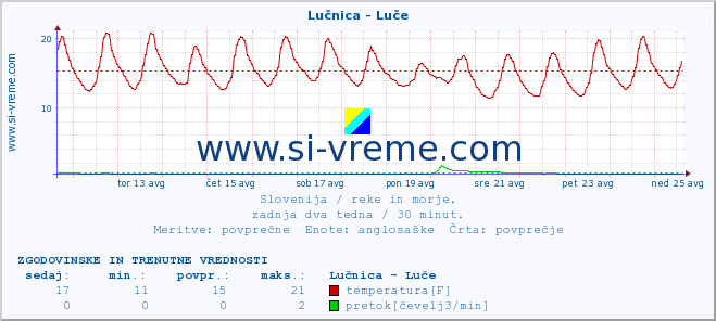 POVPREČJE :: Lučnica - Luče :: temperatura | pretok | višina :: zadnja dva tedna / 30 minut.