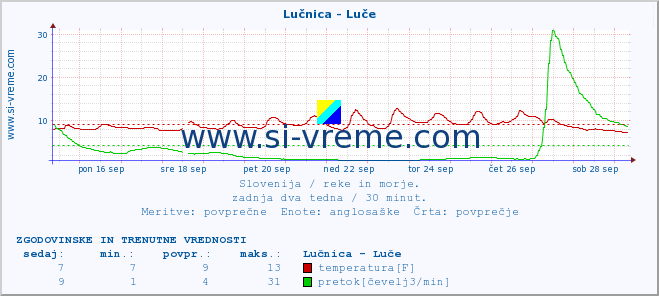 POVPREČJE :: Lučnica - Luče :: temperatura | pretok | višina :: zadnja dva tedna / 30 minut.