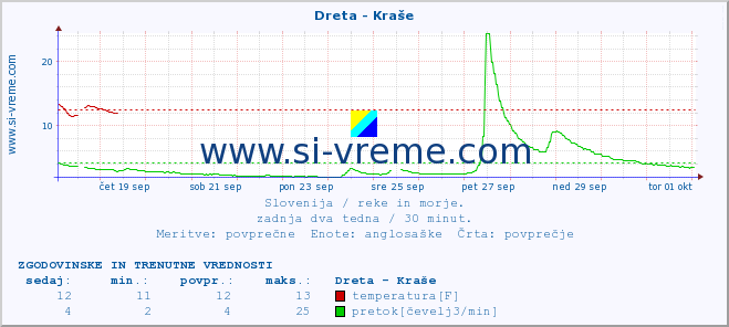 POVPREČJE :: Dreta - Kraše :: temperatura | pretok | višina :: zadnja dva tedna / 30 minut.