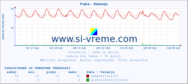 POVPREČJE :: Paka - Velenje :: temperatura | pretok | višina :: zadnja dva tedna / 30 minut.