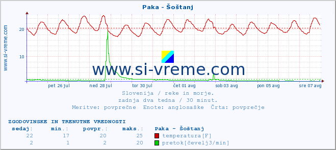 POVPREČJE :: Paka - Šoštanj :: temperatura | pretok | višina :: zadnja dva tedna / 30 minut.