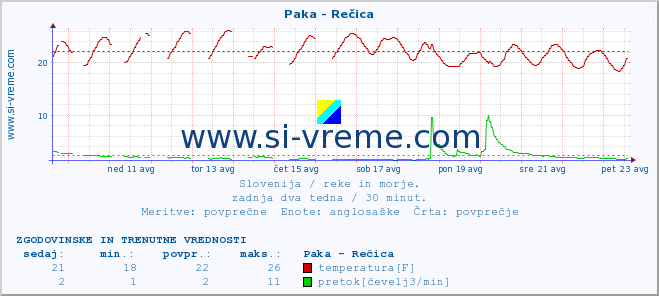 POVPREČJE :: Paka - Rečica :: temperatura | pretok | višina :: zadnja dva tedna / 30 minut.