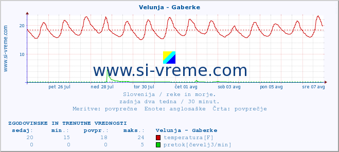 POVPREČJE :: Velunja - Gaberke :: temperatura | pretok | višina :: zadnja dva tedna / 30 minut.