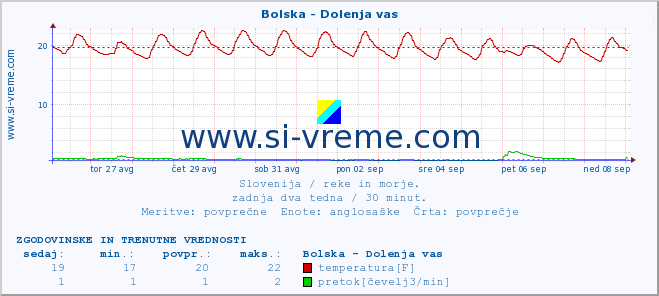 POVPREČJE :: Bolska - Dolenja vas :: temperatura | pretok | višina :: zadnja dva tedna / 30 minut.