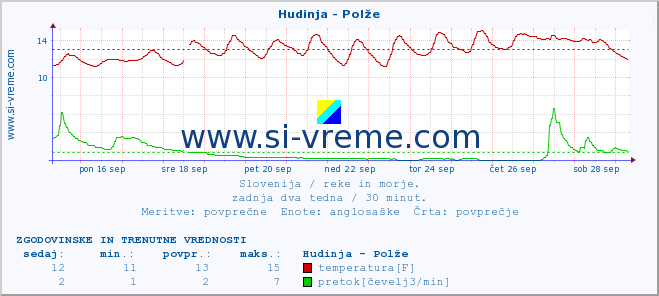 POVPREČJE :: Hudinja - Polže :: temperatura | pretok | višina :: zadnja dva tedna / 30 minut.