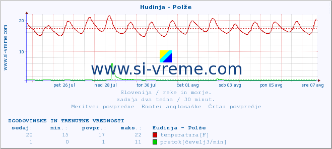 POVPREČJE :: Hudinja - Polže :: temperatura | pretok | višina :: zadnja dva tedna / 30 minut.