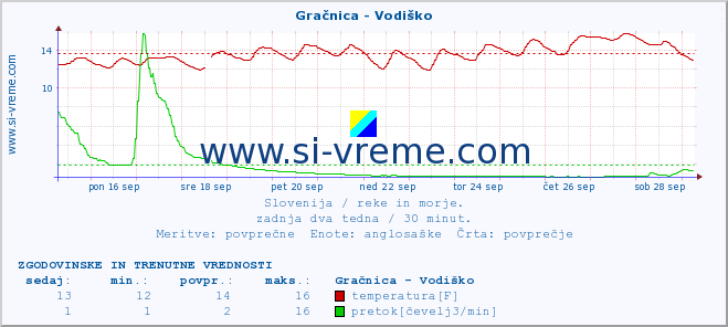 POVPREČJE :: Gračnica - Vodiško :: temperatura | pretok | višina :: zadnja dva tedna / 30 minut.