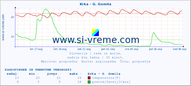 POVPREČJE :: Krka - G. Gomila :: temperatura | pretok | višina :: zadnja dva tedna / 30 minut.